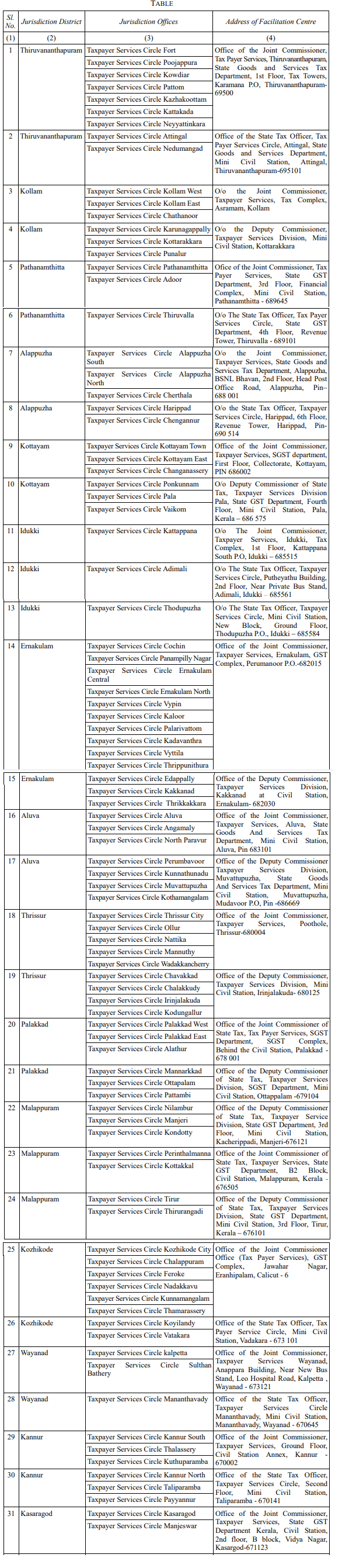 Facilitation Centres For Biometric Aadhaar Authentication And Document